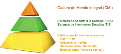 Direrencia entre CMI, DSS y EIS