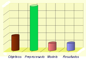 Esfuerzo  en cada etapa del datamining