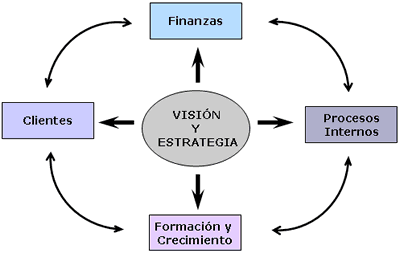 Perspectivas de un cuadro de mando