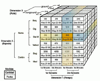 Representación gráfica de un cubo OLAP