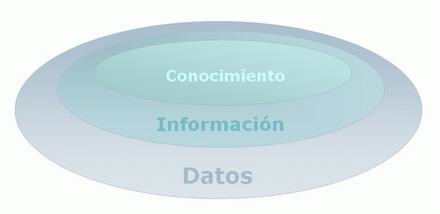 Datos, información y conocimiento